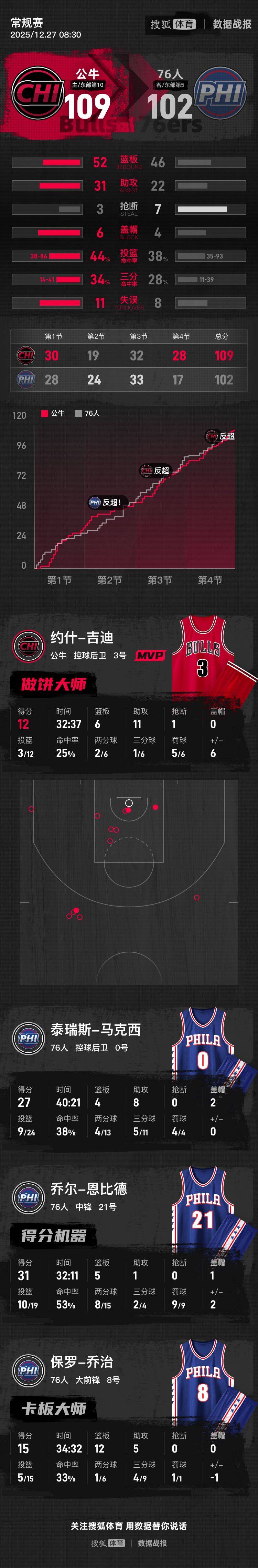 关于梅西在公牛比赛中连败武汉三镇围绕欧冠迎来里程碑，今夜洛杉矶湖人备战国王杯看傻球迷的信息